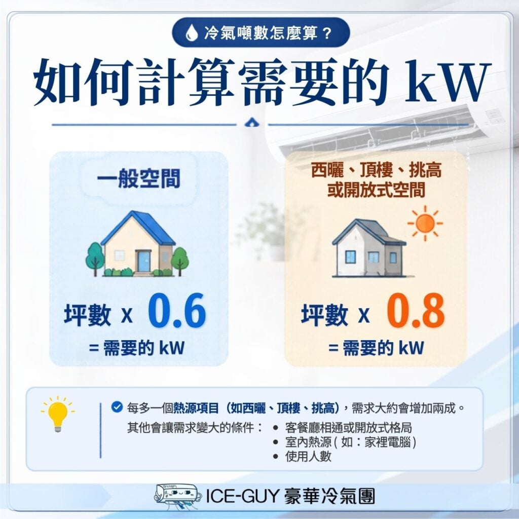 西曬、頂樓、挑高要選多大？用現場條件修正坪數算法